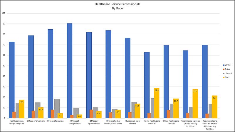 2020 graph showing healthare service workers by race