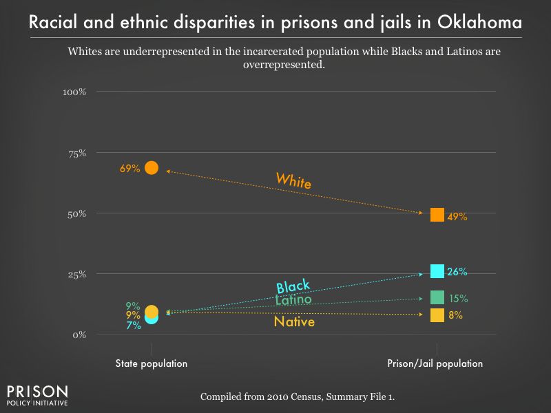 2010 oklahoma incarceration racial disparities