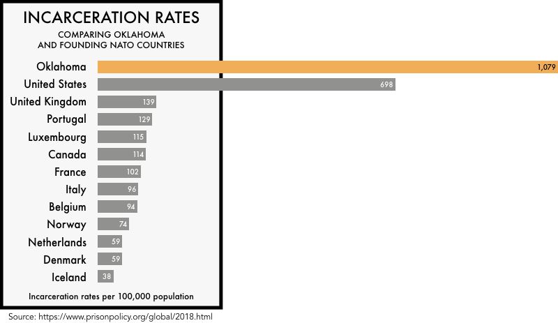 graph showing 2018 oklahoma incarceration rates compared to countries